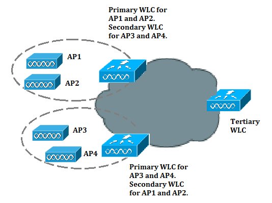 wireless network architectures