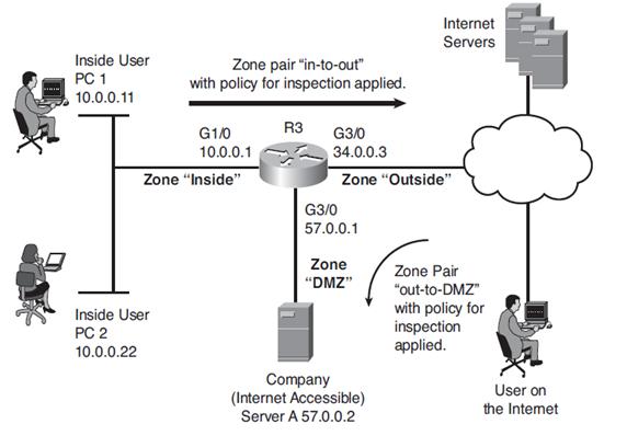 Zone-Based firewall Architecture