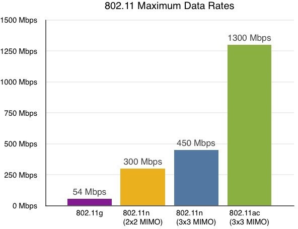 Typical 802.11 data rates