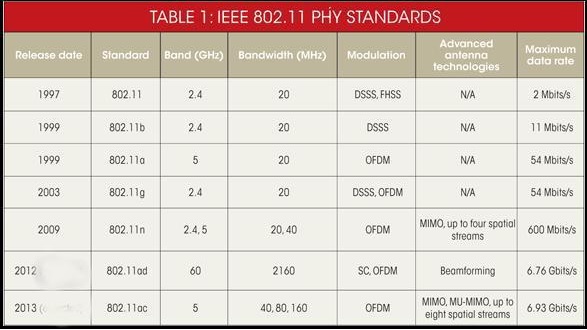 802.11 standards
