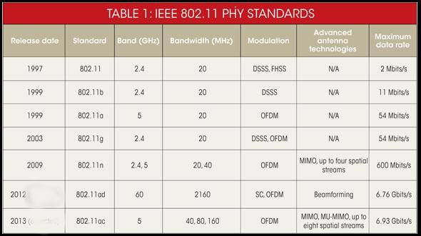 802.11 IEEE standards