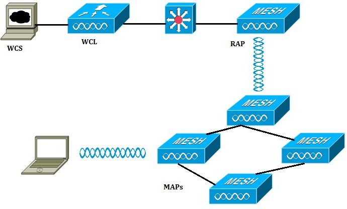 Placement of Wireless Mesh network components