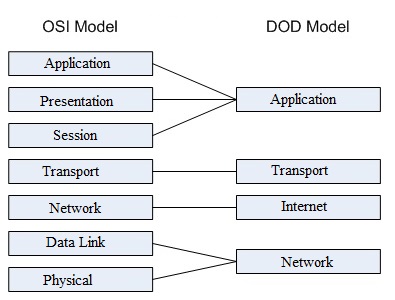 DOD Model maps to OSI model 