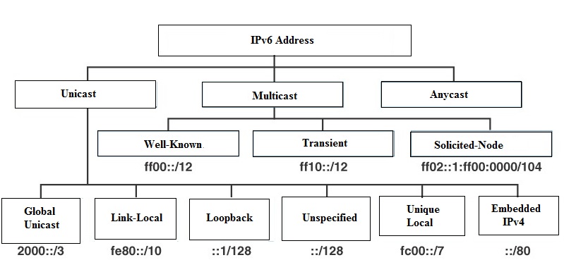 IPV6 Address types of Communication