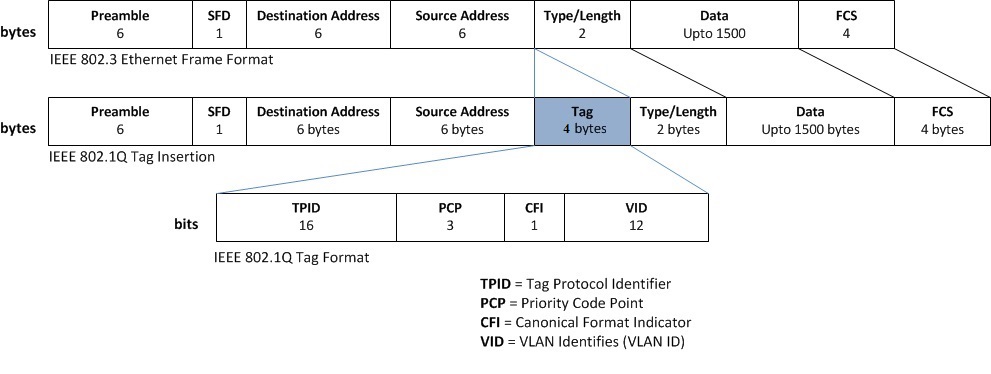 VLAN Header Format 