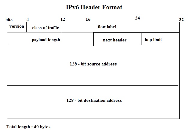 Ipv6 Header Format