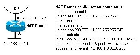 NAT Router