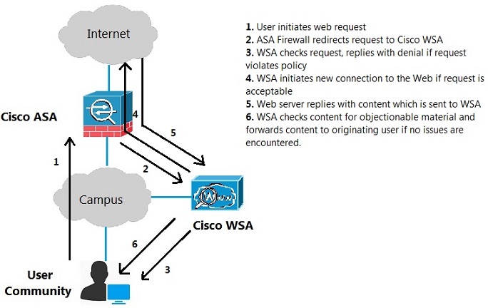 Cisco ASA Interface security levels 