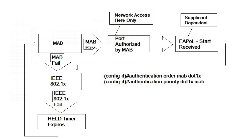 IEEE 802.1X authentication
