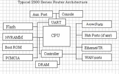 Cisco Router Architecture