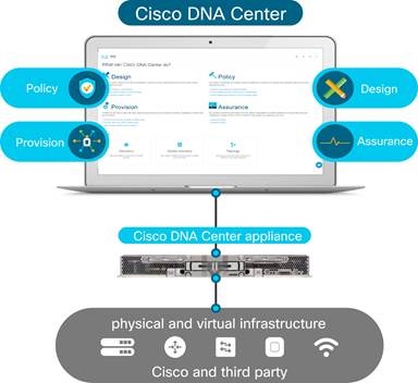 Cisco DNA Center
