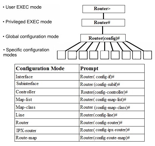 router modes