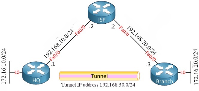 Configuring GRE Tunnel