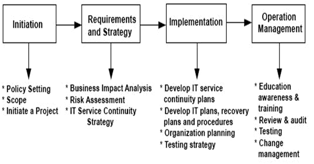 IT Service Continuity Management