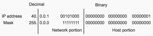 network mask 255.0.0.0 applied to network 10.0.0.0.