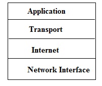 TCP/IP Conceptual Layers