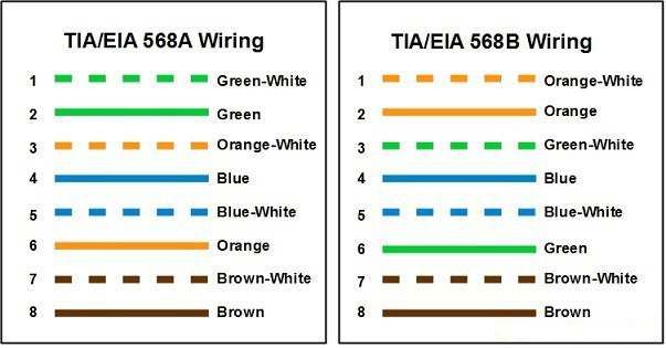 color code of the TIA/EIA 568A connector expaination2