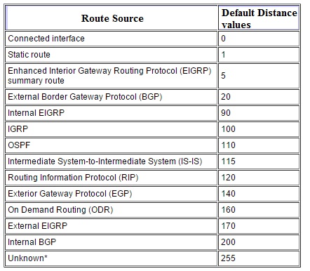 Router Source And Administrative distance list