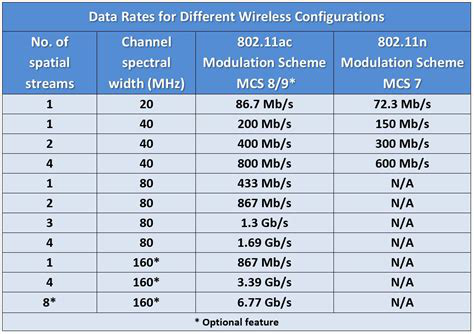 Data rates for different wireless Configurations
