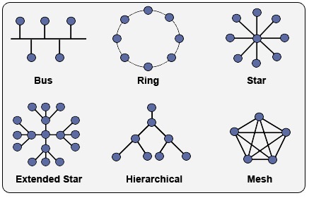 SOLUTION: Part 1computer network topologt - Studypool