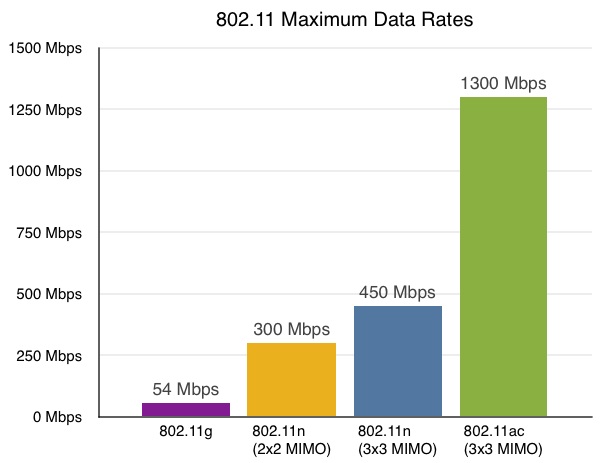 Bluetooth data rates