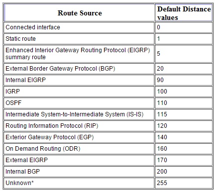 Router Source And Administrative Distances