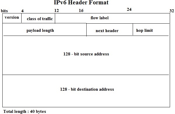 Ipv6 Header Format