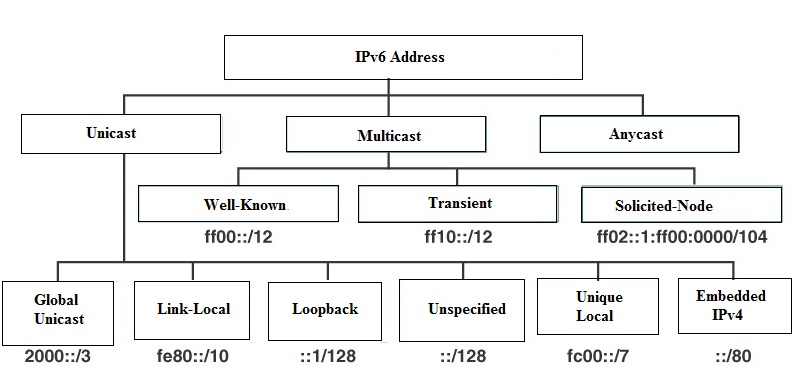 Ipv6 Types of Communication
