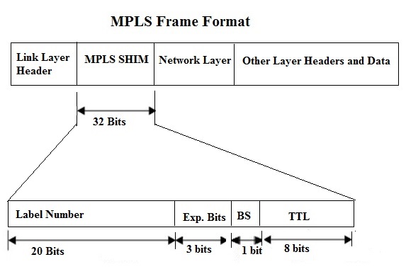 MPLS Frame Format