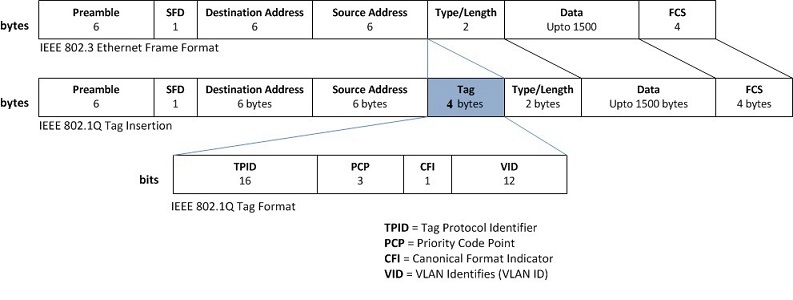 VLAN Header Format 