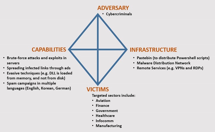 Diamond Model of Intrusion Analysis